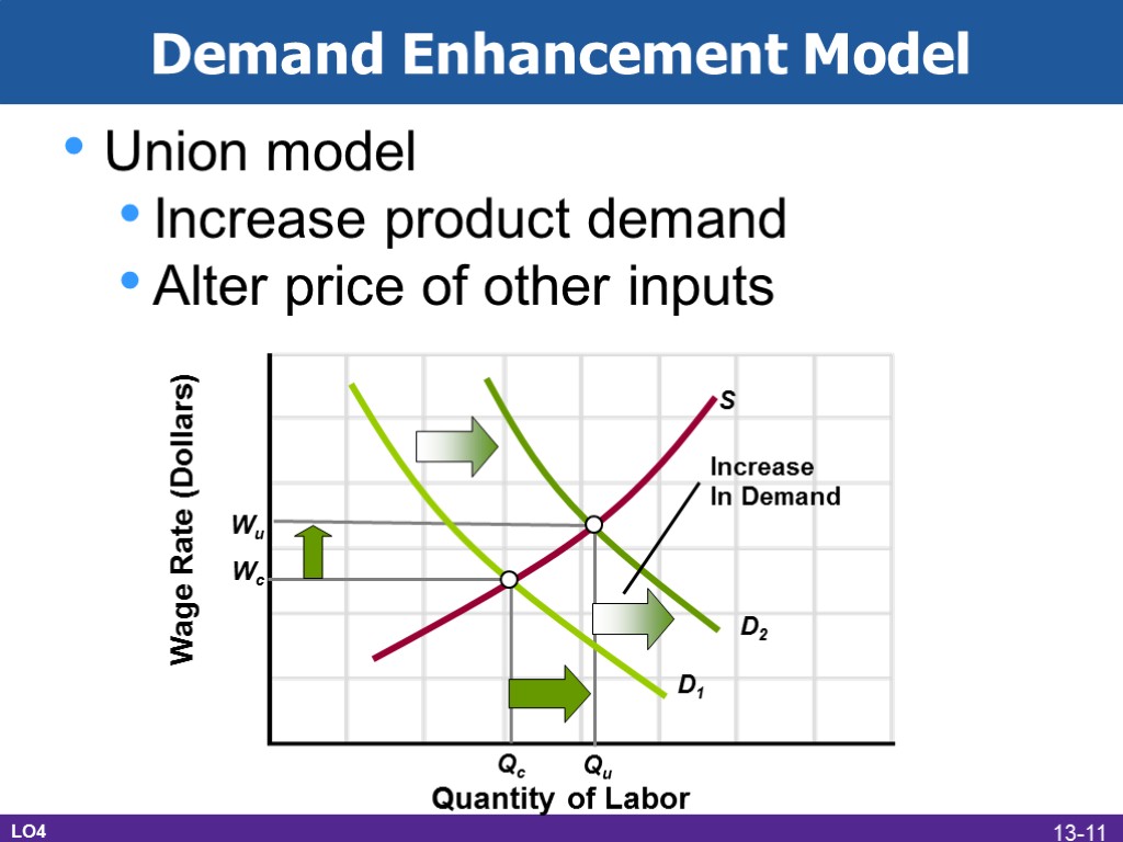 Demand Enhancement Model Union model Increase product demand Alter price of other inputs Wage
